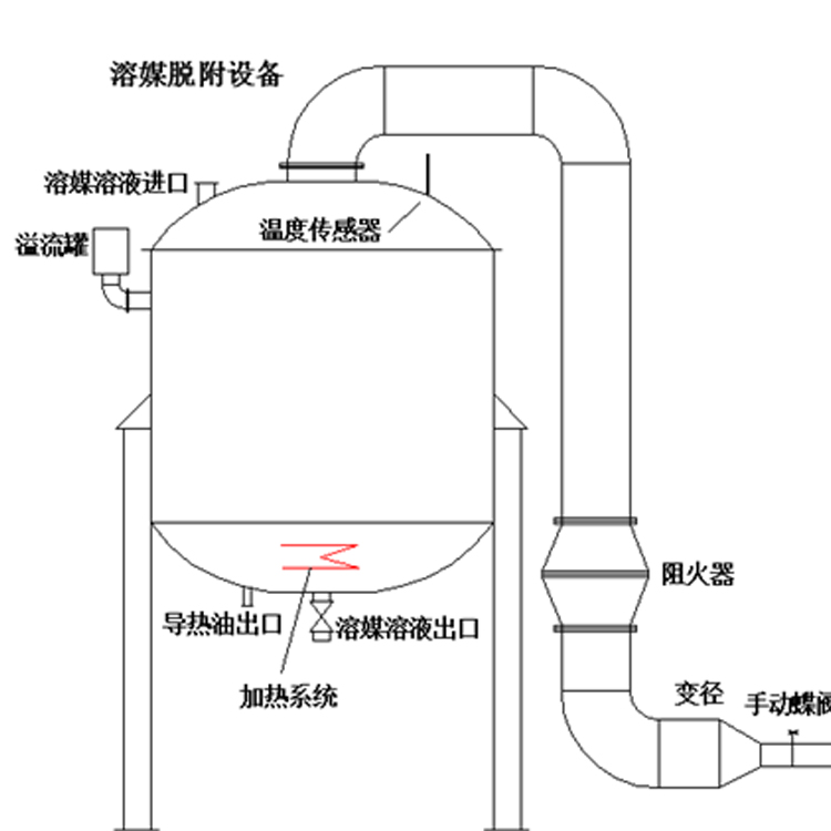 溶媒吸收设备溶媒吸收废气工艺溶媒处理废气方案设计厂家，溶媒吸附的结构简单，气液分布均匀，操作便利，运行耗能低，处理效果好，可以长期达标排放。溶媒吸附设备处理细小有害气体效果好，整个气体收集、处理过程没有废弃液体产生，溶媒可以重复利用。